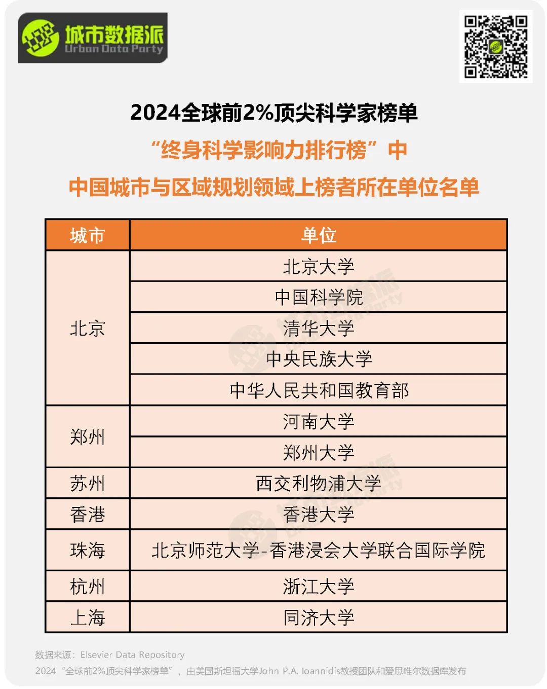 【榜单分析】谁在引领规划潮流？多位规划人上榜2024“全球前2%顶尖科学家”丨城市数据派