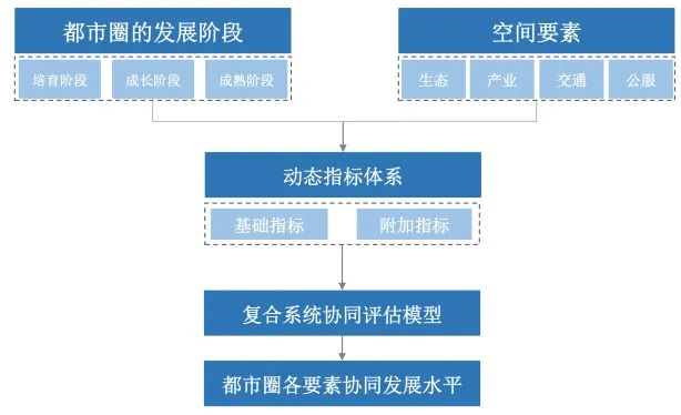 科研创新 | 空间要素驱动都市圈协同发展的机制探究—以郑州都市圈为例