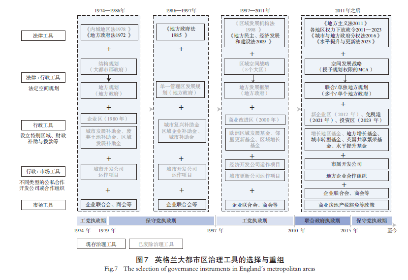 【文章精选】尺度重组视角下英国大都市区治理实践及启示——基于英格兰6 个大都市区研究 | 2024年第4期 【文章精选】尺度重组视角下英国大都市区治理实践及启示——基于英格兰6 个大都市区研究 | 2024年第4期