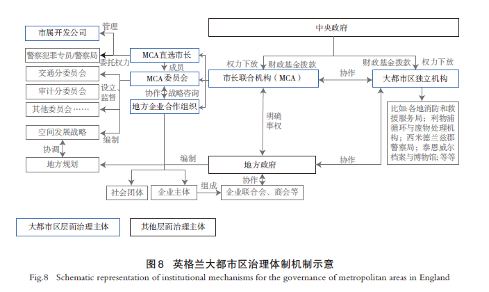 【文章精选】尺度重组视角下英国大都市区治理实践及启示——基于英格兰6 个大都市区研究 | 2024年第4期 【文章精选】尺度重组视角下英国大都市区治理实践及启示——基于英格兰6 个大都市区研究 | 2024年第4期