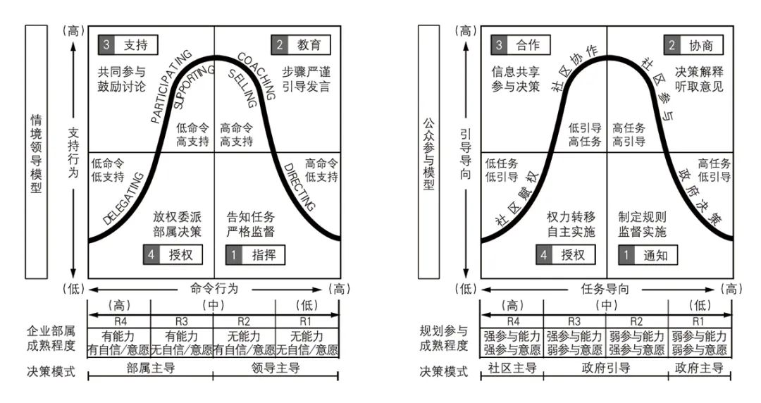 社会资本视角下社区规划转型挑战与应对——以广州H社区为例