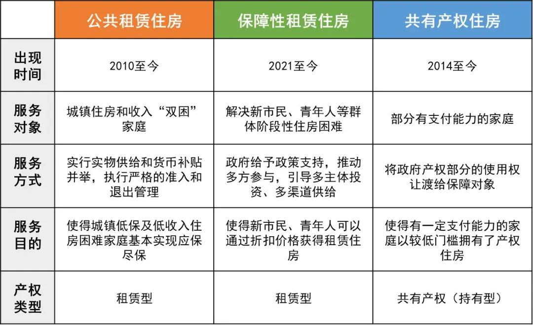 我国保障性住房的发展演进与政策建议 我国保障性住房的发展演进与政策建议