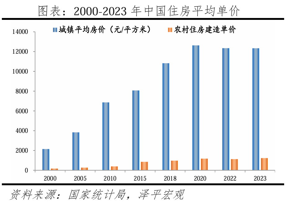 中国住房市值报告：2024