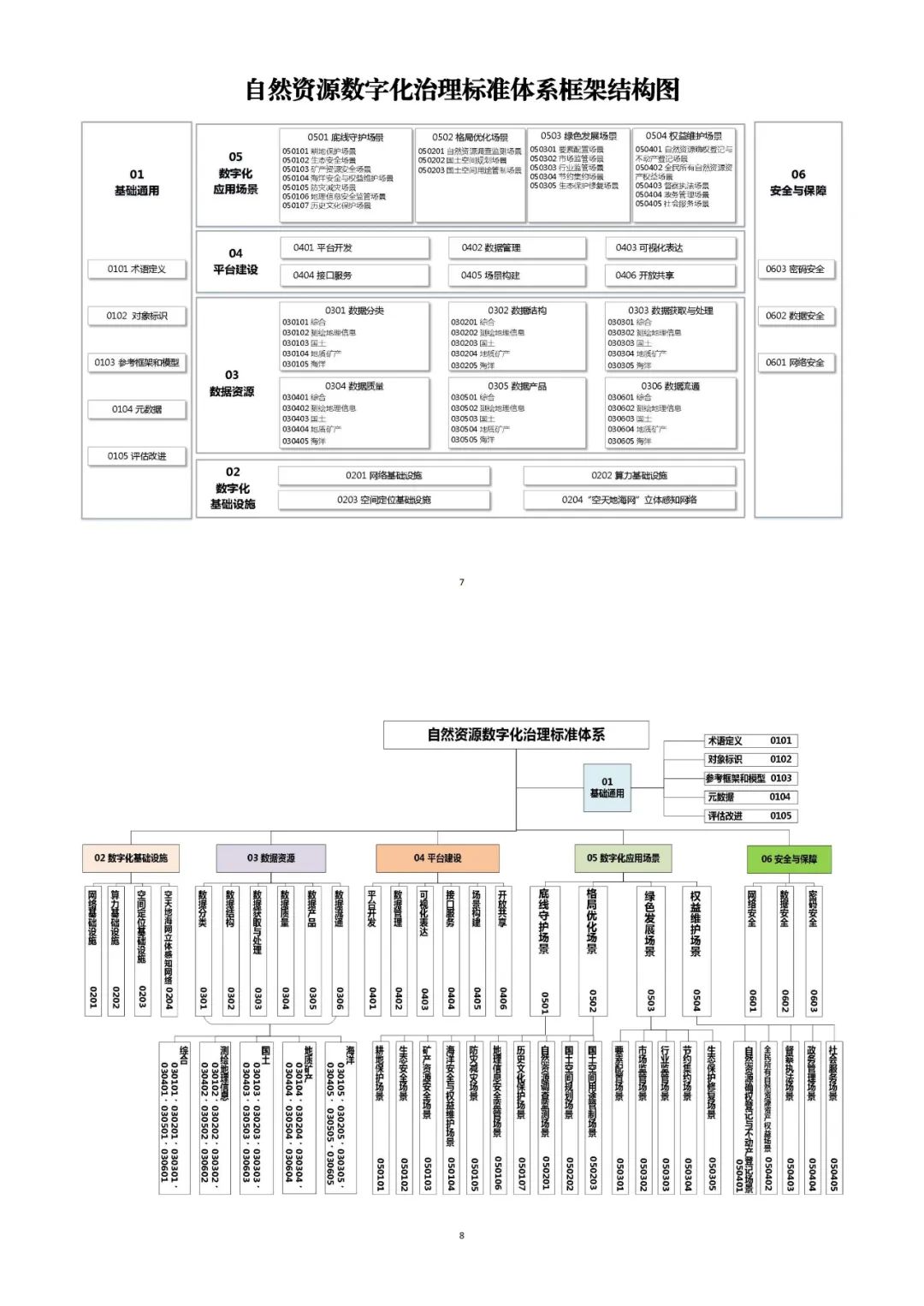 《自然资源数字化治理标准体系及标准研制三年行动计划（2024—2026年）》印发