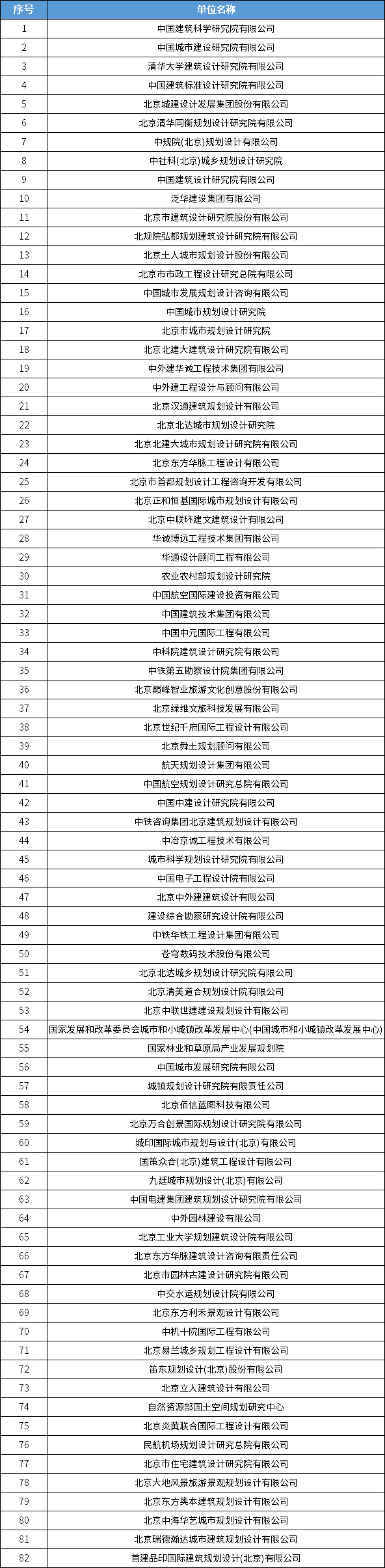 838家！全国城乡规划甲级设计单位最新统计