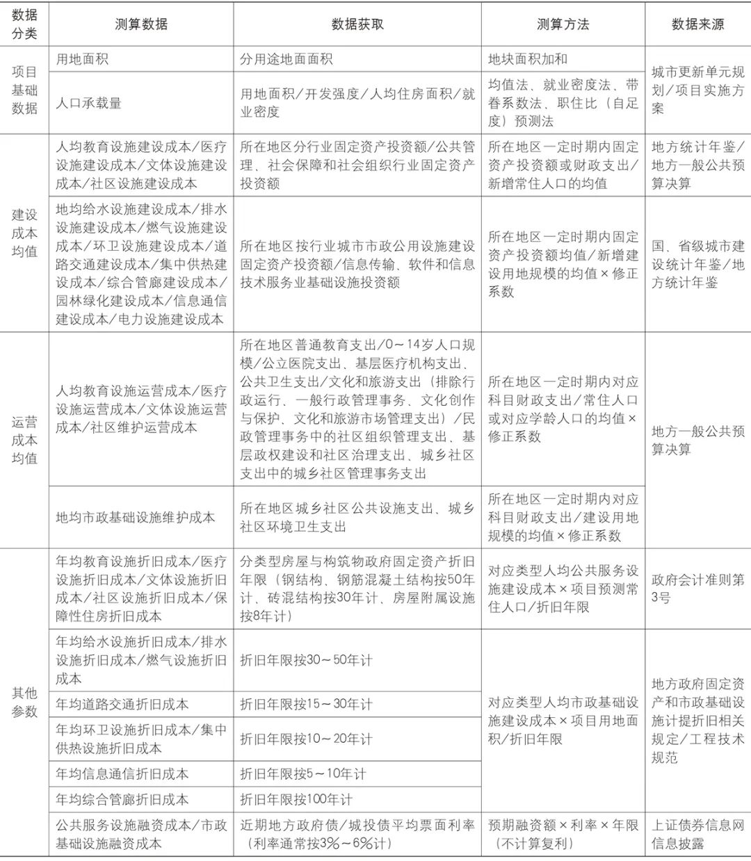 【文章导读】空间增量型城市更新的公共成本测算方法研究