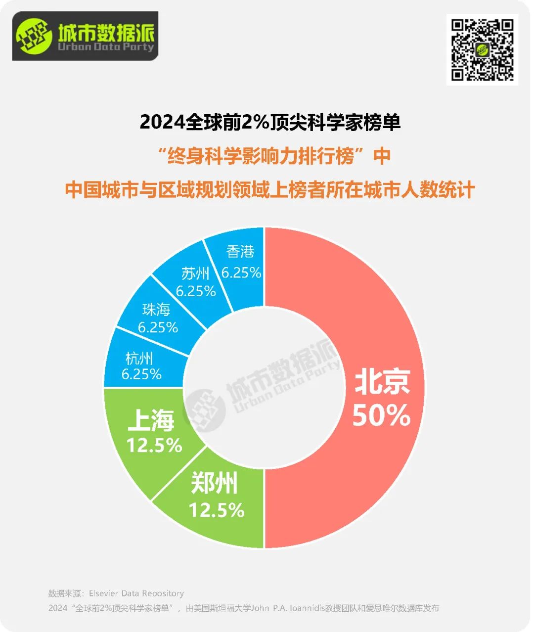 【榜单分析】谁在引领规划潮流？多位规划人上榜2024“全球前2%顶尖科学家”丨城市数据派