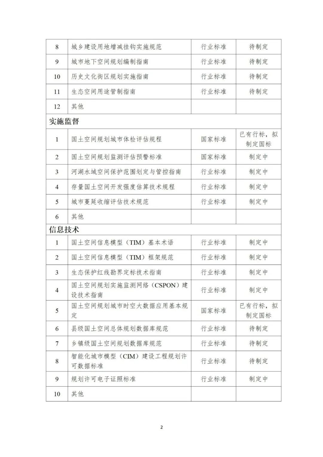 重磅！国土空间规划标准体系建设三年行动计划