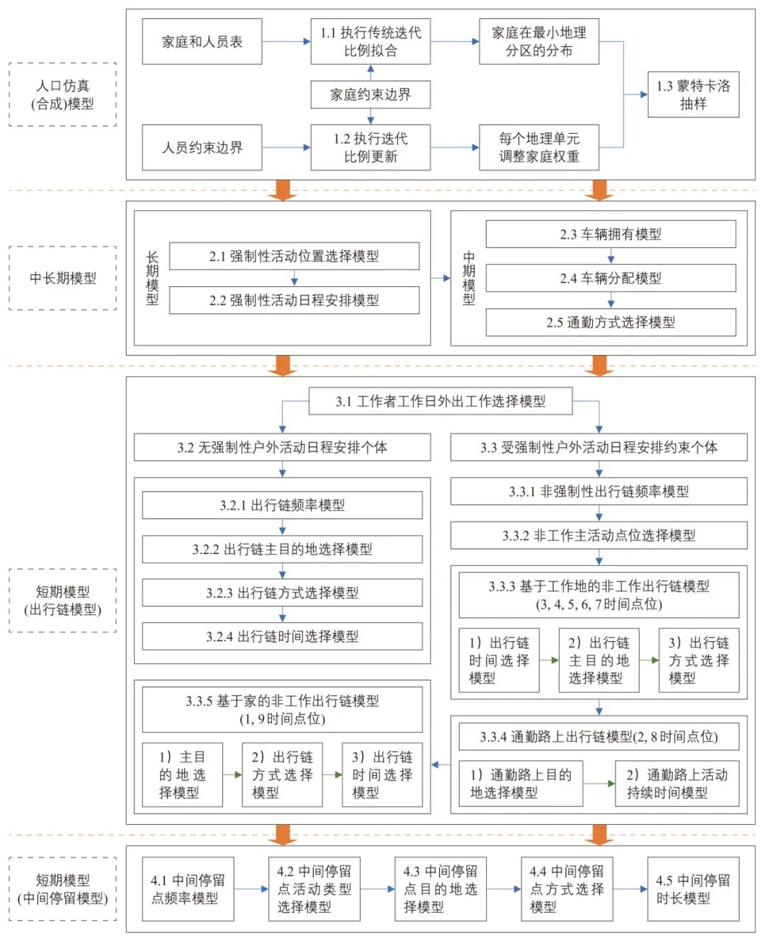 张天然∣超大城市基于活动的交通需求模型建设：上海的探索与实践