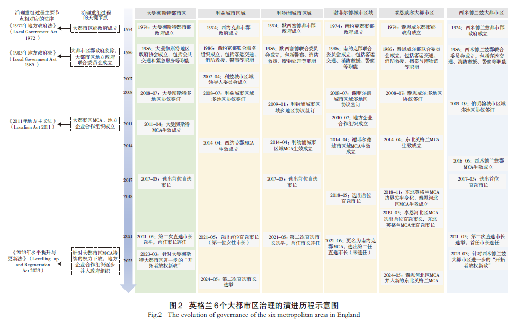 【文章精选】尺度重组视角下英国大都市区治理实践及启示——基于英格兰6 个大都市区研究 | 2024年第4期 【文章精选】尺度重组视角下英国大都市区治理实践及启示——基于英格兰6 个大都市区研究 | 2024年第4期