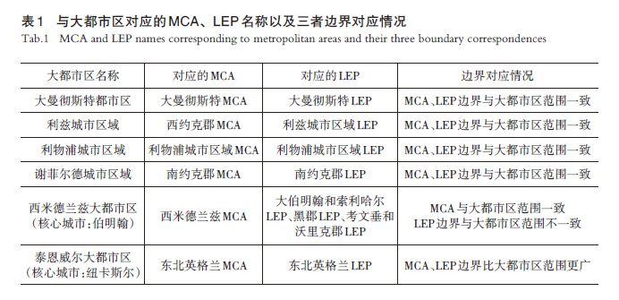 【文章精选】尺度重组视角下英国大都市区治理实践及启示——基于英格兰6 个大都市区研究 | 2024年第4期 【文章精选】尺度重组视角下英国大都市区治理实践及启示——基于英格兰6 个大都市区研究 | 2024年第4期