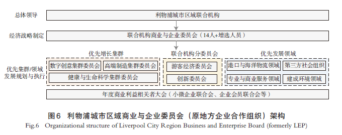 【文章精选】尺度重组视角下英国大都市区治理实践及启示——基于英格兰6 个大都市区研究 | 2024年第4期 【文章精选】尺度重组视角下英国大都市区治理实践及启示——基于英格兰6 个大都市区研究 | 2024年第4期