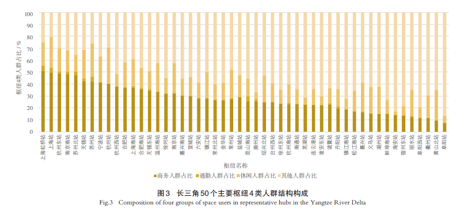 【文章精选】基于客群精准识别的长三角高铁枢纽地区发展评估：门槛、分异和核心空间 | 2024年第4期