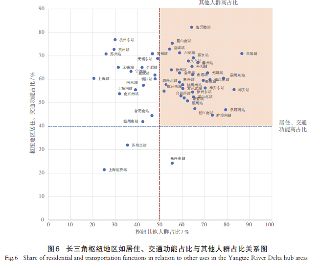 【文章精选】基于客群精准识别的长三角高铁枢纽地区发展评估：门槛、分异和核心空间 | 2024年第4期