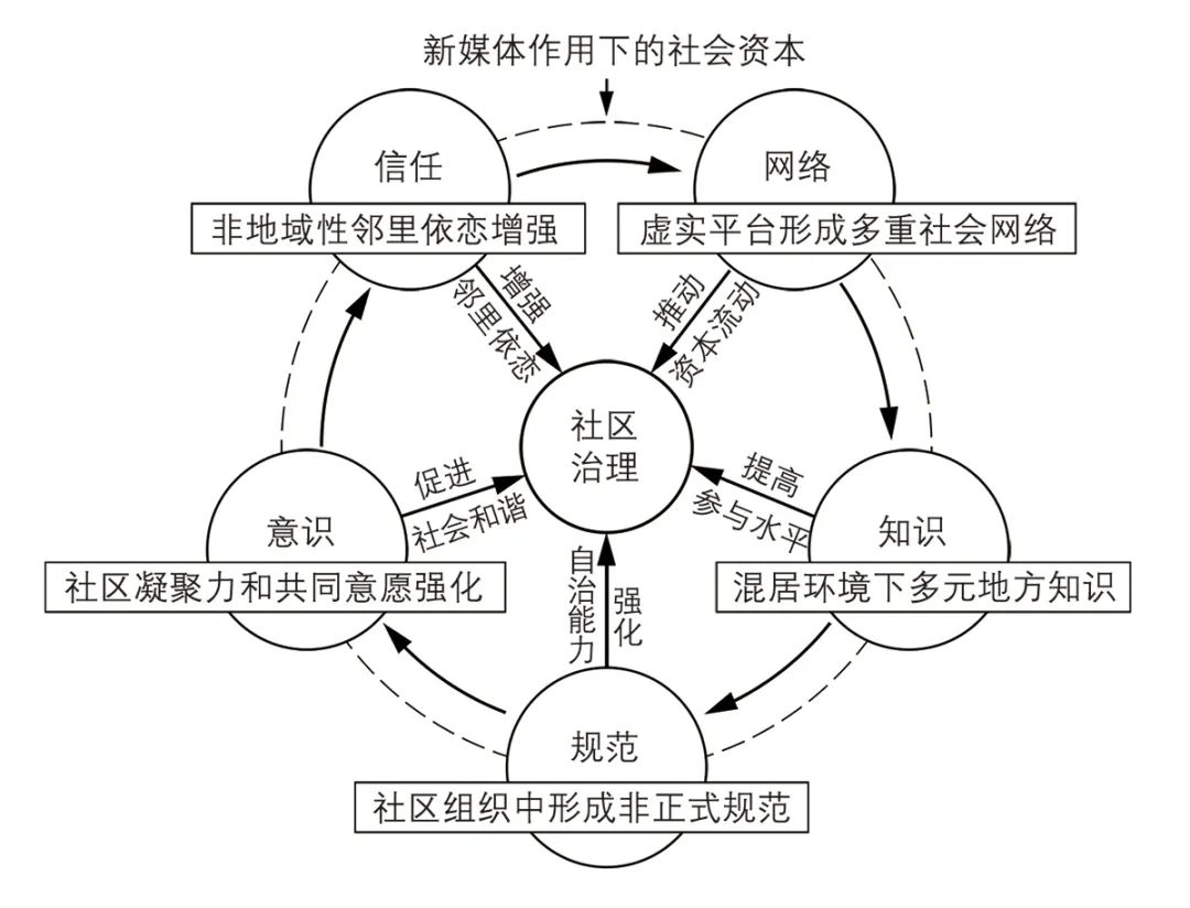 社会资本视角下社区规划转型挑战与应对——以广州H社区为例 社会资本视角下社区规划转型挑战与应对——以广州H社区为例