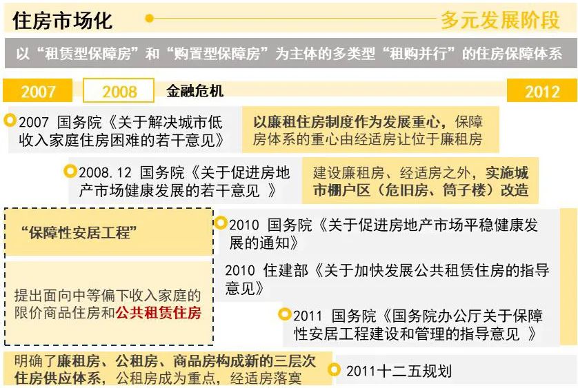 我国保障性住房的发展演进与政策建议 我国保障性住房的发展演进与政策建议