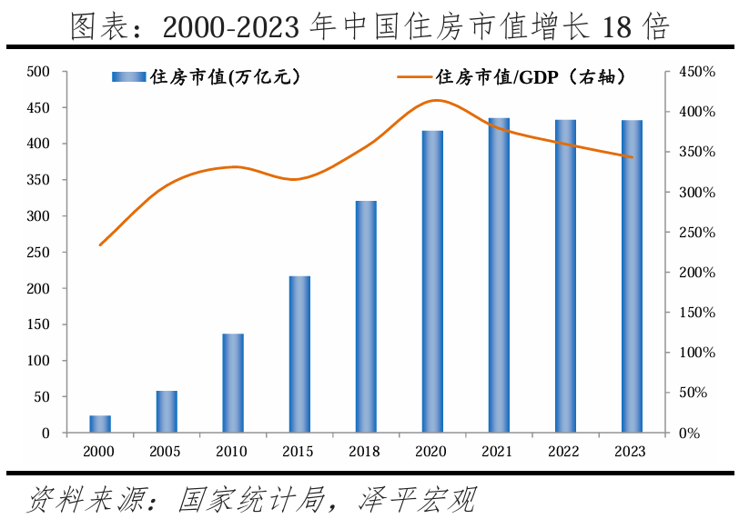中国住房市值报告：2024