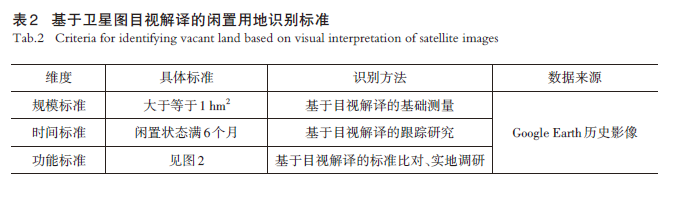 【文章精选】南京市产业园区闲置用地特征识别与治理策略 | 2024年第4期