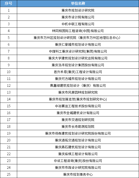 838家！全国城乡规划甲级设计单位最新统计