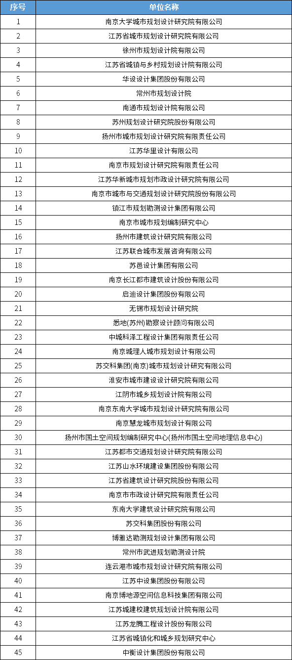 838家！全国城乡规划甲级设计单位最新统计