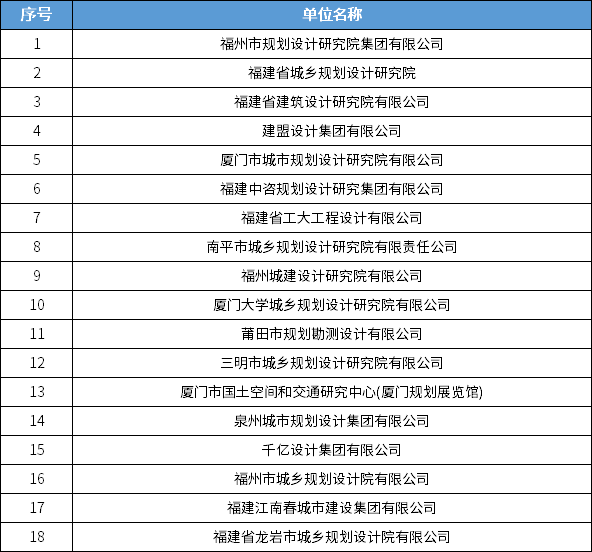 838家！全国城乡规划甲级设计单位最新统计