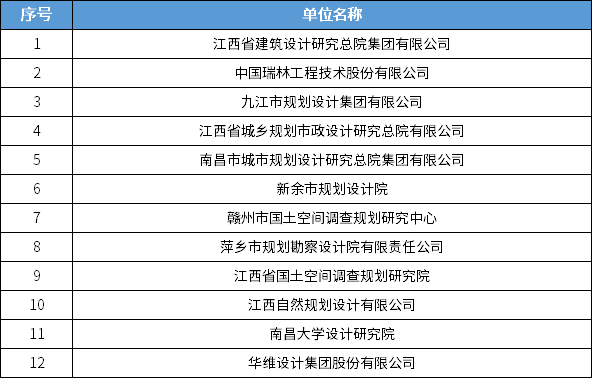 838家！全国城乡规划甲级设计单位最新统计