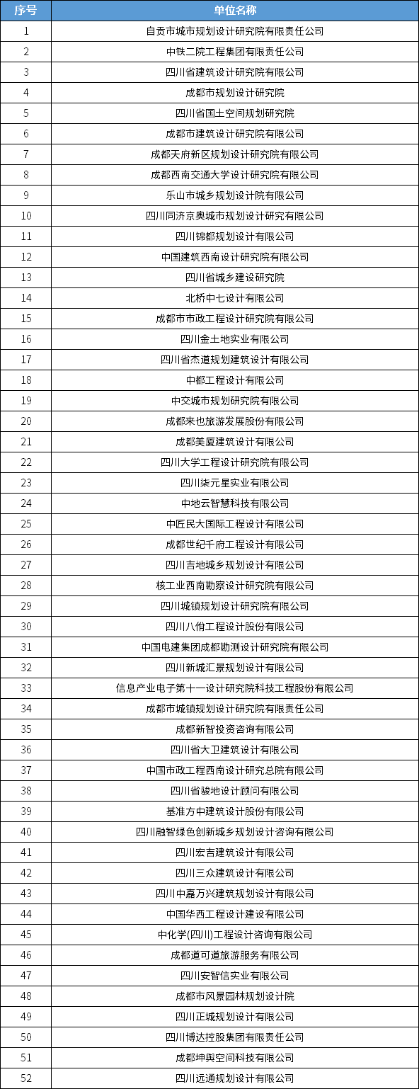 838家！全国城乡规划甲级设计单位最新统计