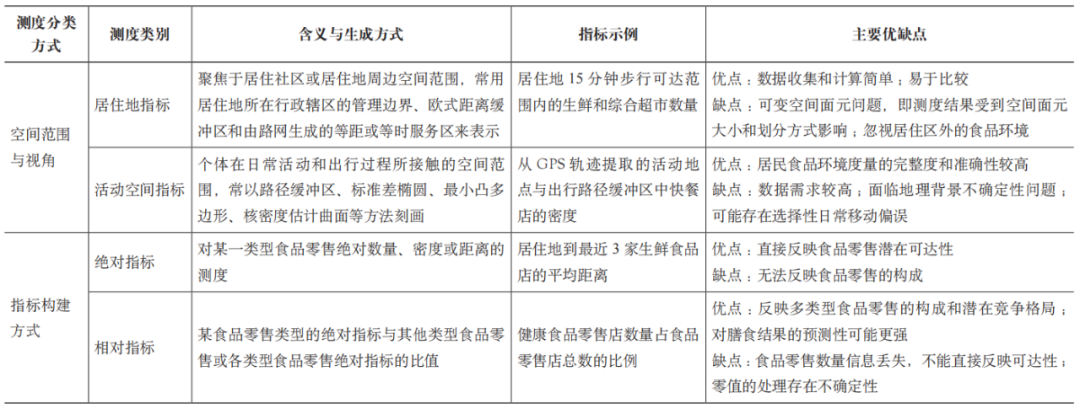期刊精粹 | 城市食品环境对膳食行为与健康的影响——研究综述与展望【2024.5期优先看 · 主题】