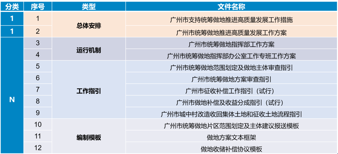 广州市城市更新的历史、逻辑与抉择 广州市城市更新的历史、逻辑与抉择