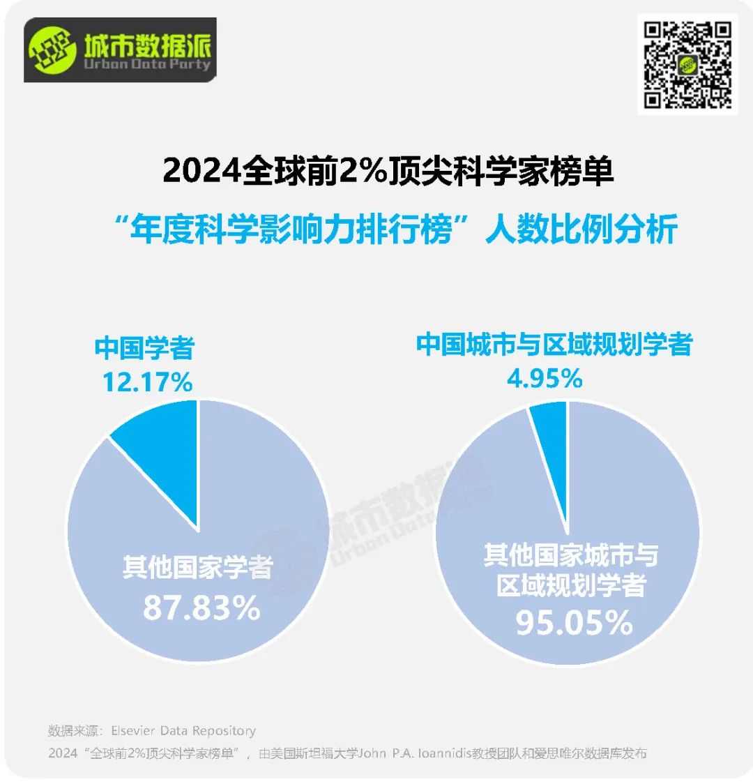 【榜单分析】谁在引领规划潮流？多位规划人上榜2024“全球前2%顶尖科学家”丨城市数据派