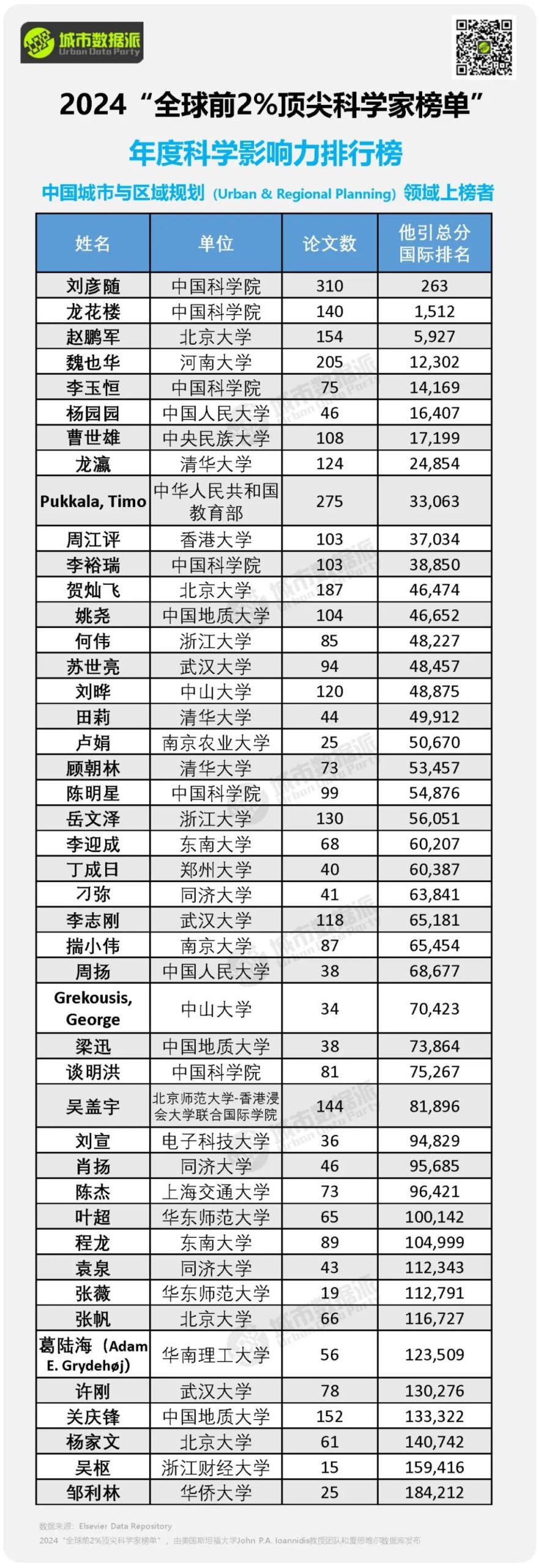 【榜单分析】谁在引领规划潮流？多位规划人上榜2024“全球前2%顶尖科学家”丨城市数据派