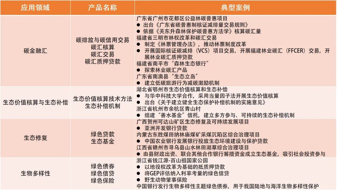 绿色金融赋能生态环境保护：我国政策发展与实践进展初探