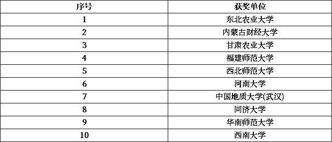 刚刚，中国自然资源学科领域的一项重要赛事圆满闭幕