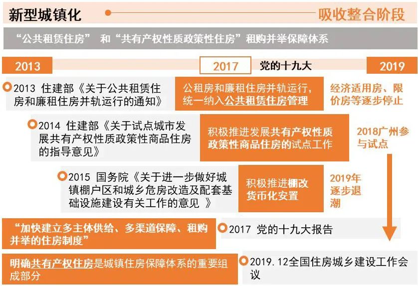我国保障性住房的发展演进与政策建议 我国保障性住房的发展演进与政策建议