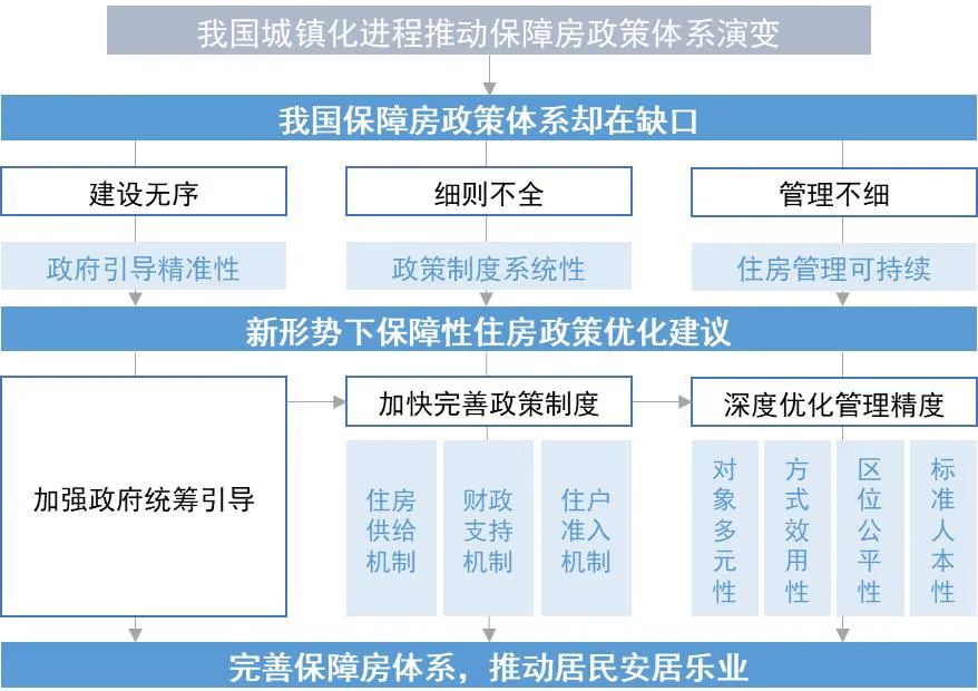我国保障性住房的发展演进与政策建议 我国保障性住房的发展演进与政策建议
