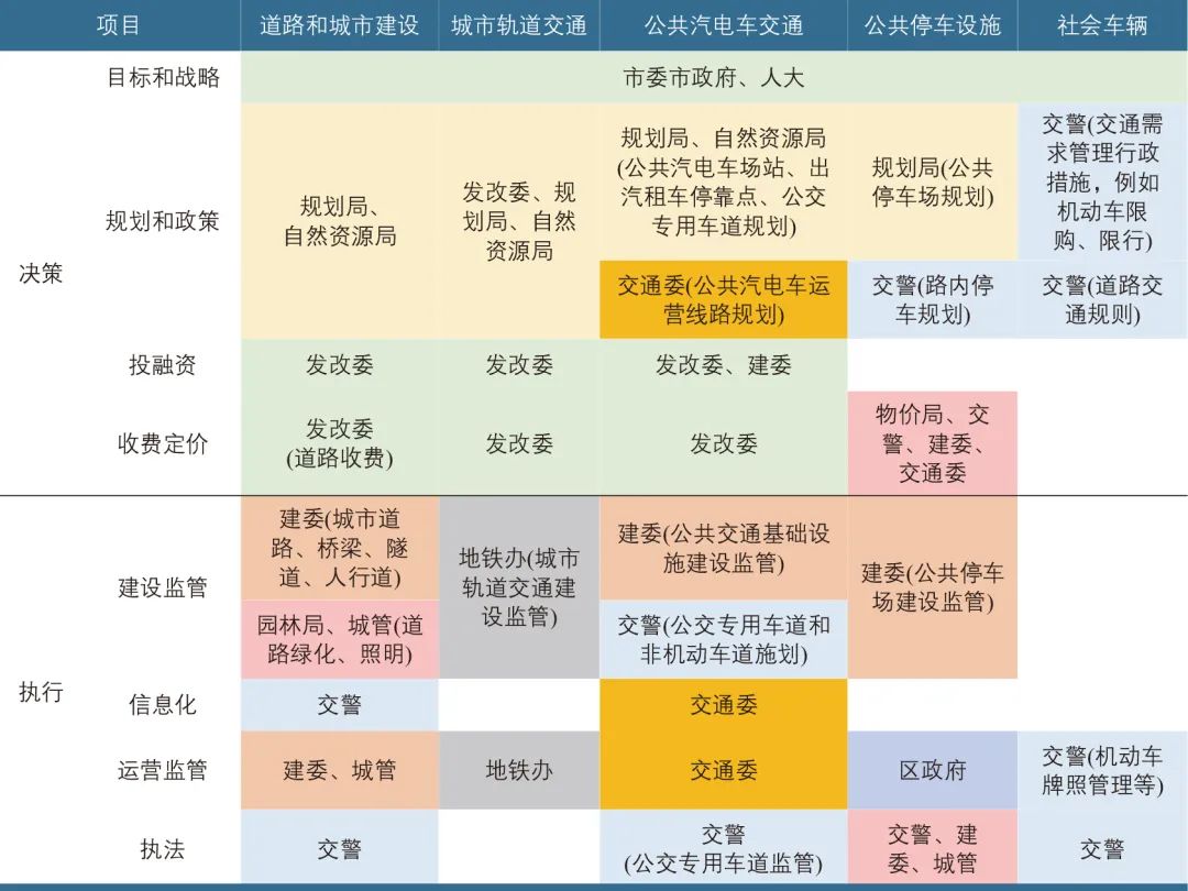 王颖 | 影响城市交通发展的基础问题研究 王颖 | 影响城市交通发展的基础问题研究