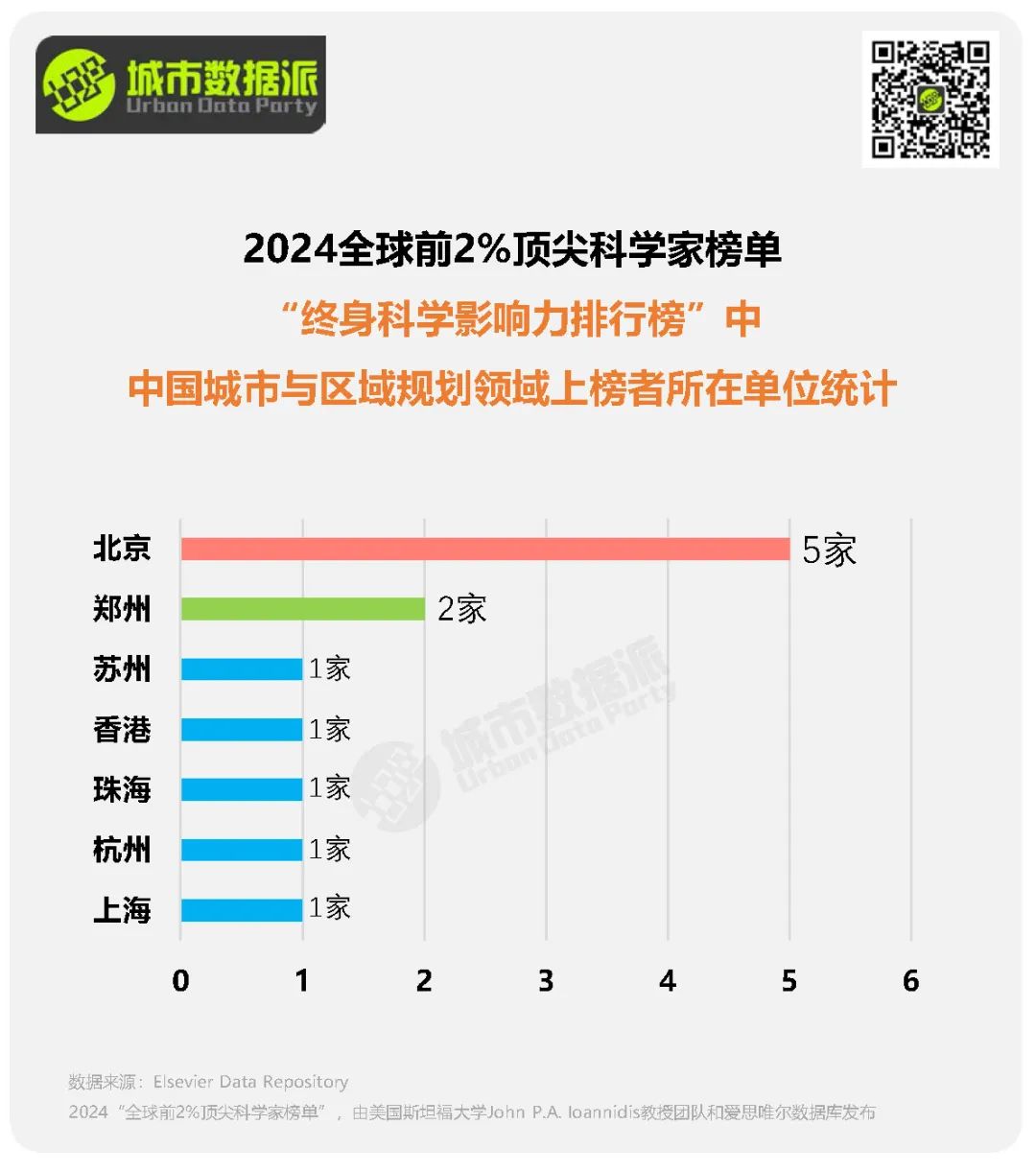 【榜单分析】谁在引领规划潮流？多位规划人上榜2024“全球前2%顶尖科学家”丨城市数据派