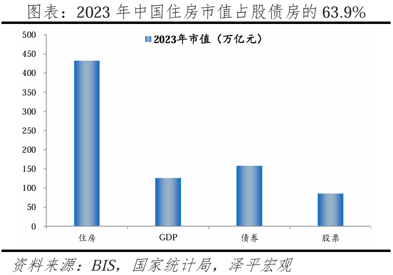 中国住房市值报告：2024