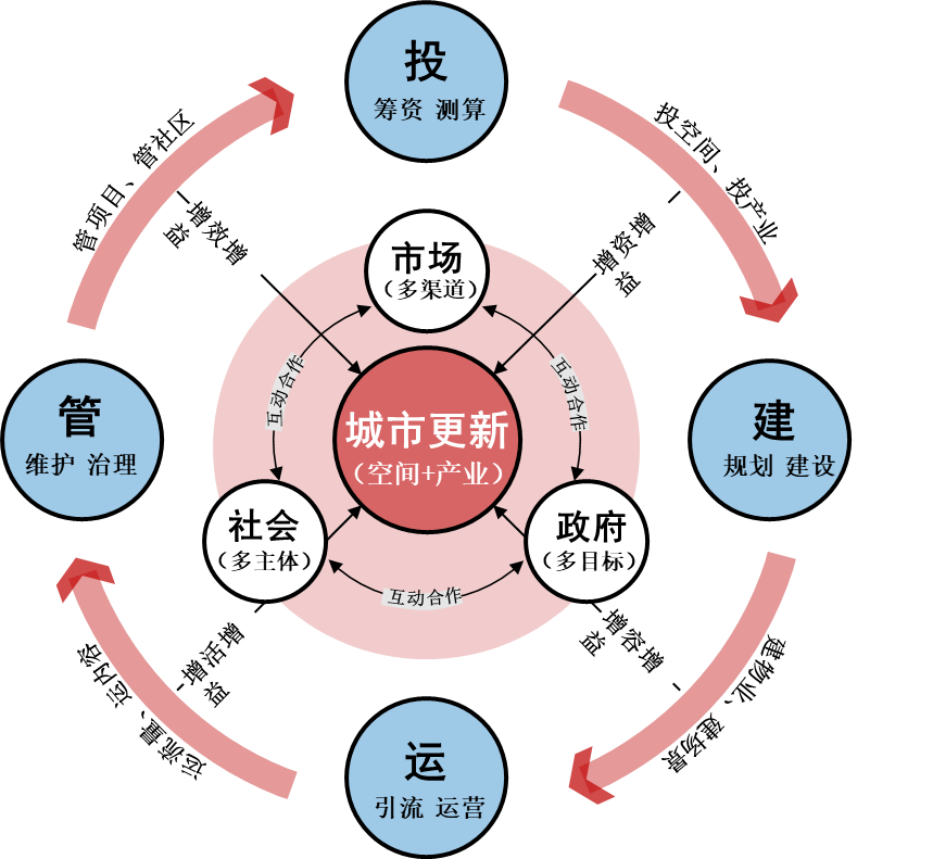 学术报告 | 洪亮平:价值共创——城市更新的价值逻辑 学术报告 | 洪亮平:价值共创——城市更新的价值逻辑