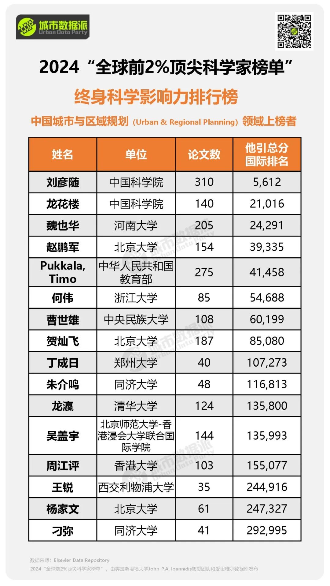 【榜单分析】谁在引领规划潮流？多位规划人上榜2024“全球前2%顶尖科学家”丨城市数据派