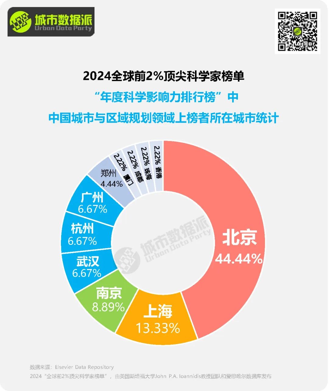 【榜单分析】谁在引领规划潮流？多位规划人上榜2024“全球前2%顶尖科学家”丨城市数据派