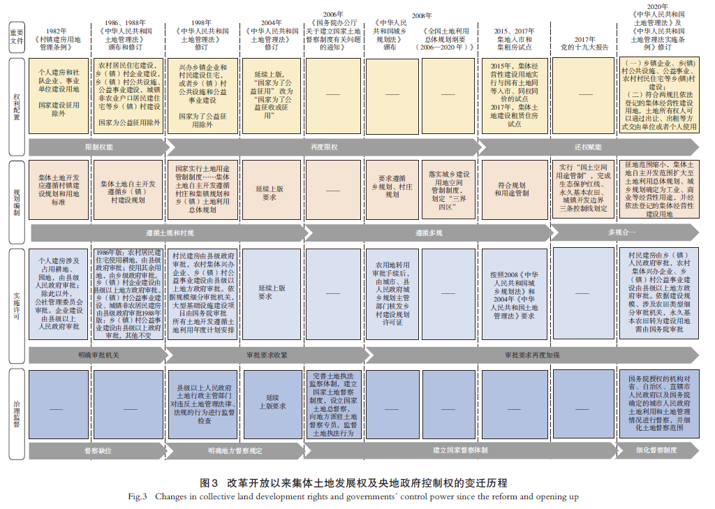 【文章精选】赋权的挑战：北京集体经营性建设用地入市下的国土空间用途管制实施 | 2024年第4期