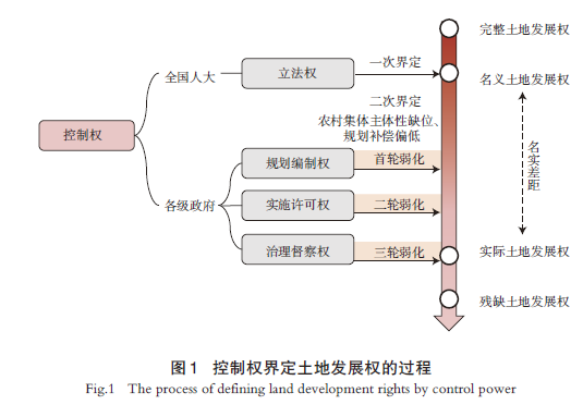 【文章精选】赋权的挑战：北京集体经营性建设用地入市下的国土空间用途管制实施 | 2024年第4期