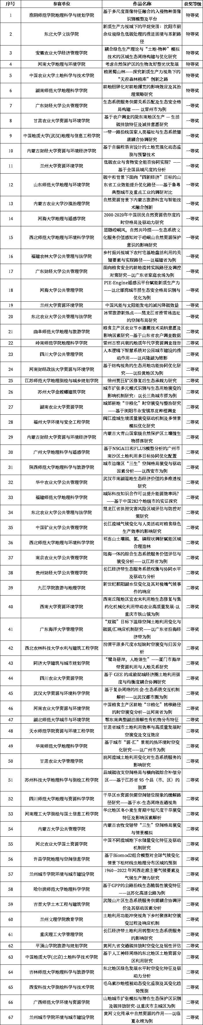 刚刚，中国自然资源学科领域的一项重要赛事圆满闭幕