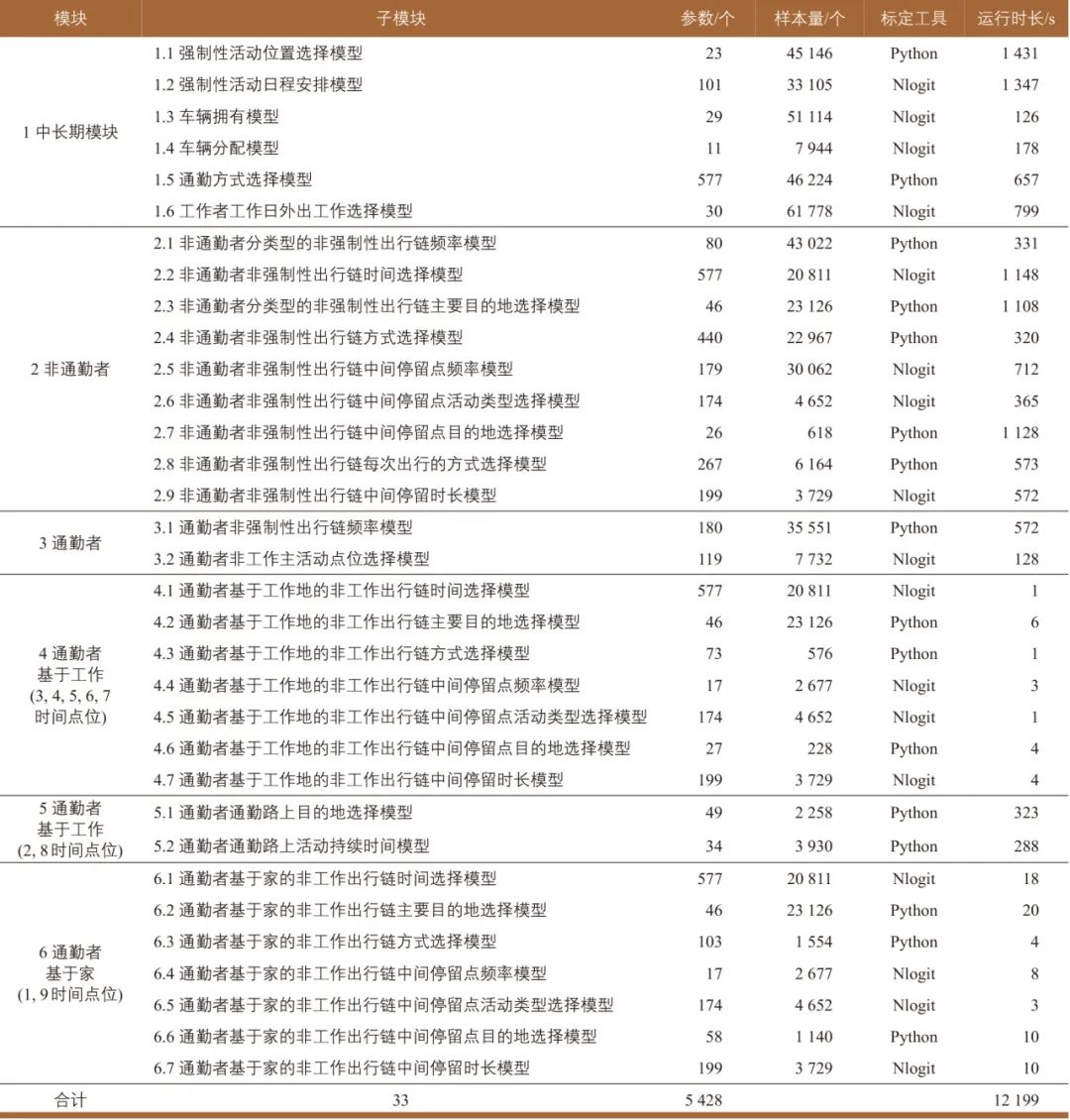 张天然∣超大城市基于活动的交通需求模型建设：上海的探索与实践