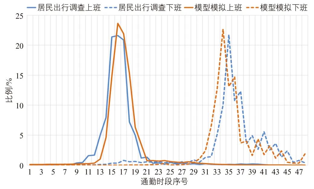 张天然∣超大城市基于活动的交通需求模型建设：上海的探索与实践