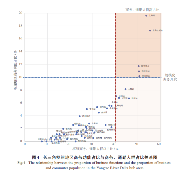 【文章精选】基于客群精准识别的长三角高铁枢纽地区发展评估：门槛、分异和核心空间 | 2024年第4期