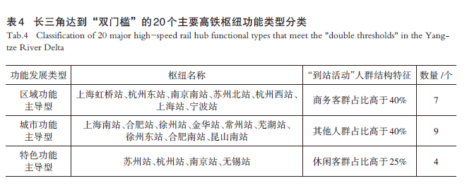 【文章精选】基于客群精准识别的长三角高铁枢纽地区发展评估：门槛、分异和核心空间 | 2024年第4期
