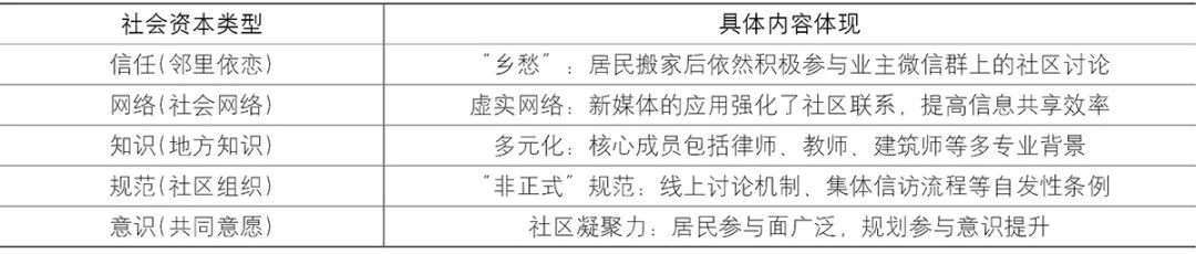 社会资本视角下社区规划转型挑战与应对——以广州H社区为例 社会资本视角下社区规划转型挑战与应对——以广州H社区为例