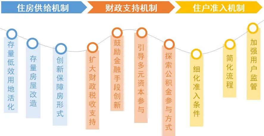 我国保障性住房的发展演进与政策建议 我国保障性住房的发展演进与政策建议